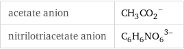 acetate anion | (CH_3CO_2)^- nitrilotriacetate anion | (C_6H_6NO_6)^(3-)