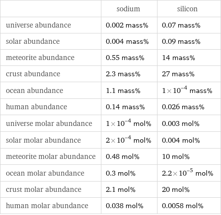  | sodium | silicon universe abundance | 0.002 mass% | 0.07 mass% solar abundance | 0.004 mass% | 0.09 mass% meteorite abundance | 0.55 mass% | 14 mass% crust abundance | 2.3 mass% | 27 mass% ocean abundance | 1.1 mass% | 1×10^-4 mass% human abundance | 0.14 mass% | 0.026 mass% universe molar abundance | 1×10^-4 mol% | 0.003 mol% solar molar abundance | 2×10^-4 mol% | 0.004 mol% meteorite molar abundance | 0.48 mol% | 10 mol% ocean molar abundance | 0.3 mol% | 2.2×10^-5 mol% crust molar abundance | 2.1 mol% | 20 mol% human molar abundance | 0.038 mol% | 0.0058 mol%