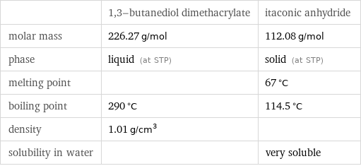  | 1, 3-butanediol dimethacrylate | itaconic anhydride molar mass | 226.27 g/mol | 112.08 g/mol phase | liquid (at STP) | solid (at STP) melting point | | 67 °C boiling point | 290 °C | 114.5 °C density | 1.01 g/cm^3 |  solubility in water | | very soluble