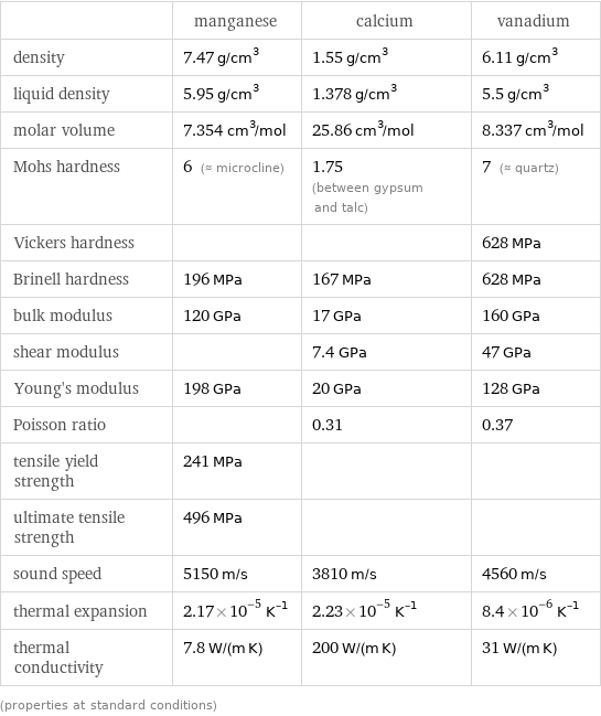  | manganese | calcium | vanadium density | 7.47 g/cm^3 | 1.55 g/cm^3 | 6.11 g/cm^3 liquid density | 5.95 g/cm^3 | 1.378 g/cm^3 | 5.5 g/cm^3 molar volume | 7.354 cm^3/mol | 25.86 cm^3/mol | 8.337 cm^3/mol Mohs hardness | 6 (≈ microcline) | 1.75 (between gypsum and talc) | 7 (≈ quartz) Vickers hardness | | | 628 MPa Brinell hardness | 196 MPa | 167 MPa | 628 MPa bulk modulus | 120 GPa | 17 GPa | 160 GPa shear modulus | | 7.4 GPa | 47 GPa Young's modulus | 198 GPa | 20 GPa | 128 GPa Poisson ratio | | 0.31 | 0.37 tensile yield strength | 241 MPa | |  ultimate tensile strength | 496 MPa | |  sound speed | 5150 m/s | 3810 m/s | 4560 m/s thermal expansion | 2.17×10^-5 K^(-1) | 2.23×10^-5 K^(-1) | 8.4×10^-6 K^(-1) thermal conductivity | 7.8 W/(m K) | 200 W/(m K) | 31 W/(m K) (properties at standard conditions)