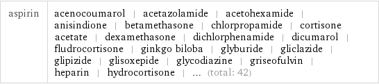 aspirin | acenocoumarol | acetazolamide | acetohexamide | anisindione | betamethasone | chlorpropamide | cortisone acetate | dexamethasone | dichlorphenamide | dicumarol | fludrocortisone | ginkgo biloba | glyburide | gliclazide | glipizide | glisoxepide | glycodiazine | griseofulvin | heparin | hydrocortisone | ... (total: 42)