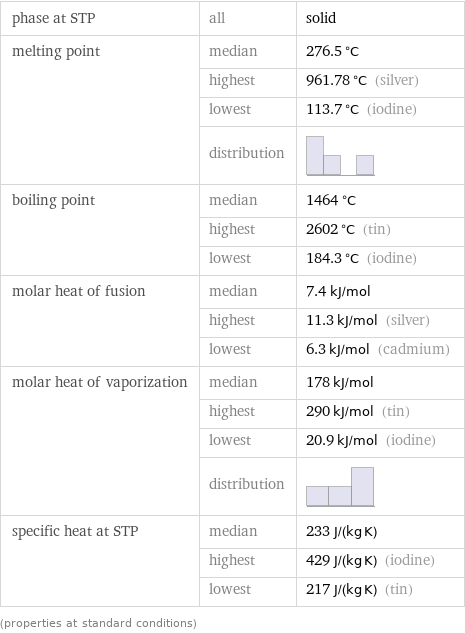 phase at STP | all | solid melting point | median | 276.5 °C  | highest | 961.78 °C (silver)  | lowest | 113.7 °C (iodine)  | distribution |  boiling point | median | 1464 °C  | highest | 2602 °C (tin)  | lowest | 184.3 °C (iodine) molar heat of fusion | median | 7.4 kJ/mol  | highest | 11.3 kJ/mol (silver)  | lowest | 6.3 kJ/mol (cadmium) molar heat of vaporization | median | 178 kJ/mol  | highest | 290 kJ/mol (tin)  | lowest | 20.9 kJ/mol (iodine)  | distribution |  specific heat at STP | median | 233 J/(kg K)  | highest | 429 J/(kg K) (iodine)  | lowest | 217 J/(kg K) (tin) (properties at standard conditions)