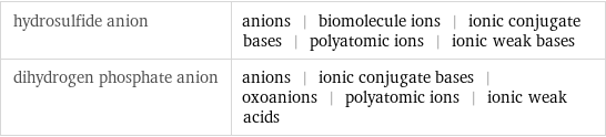 hydrosulfide anion | anions | biomolecule ions | ionic conjugate bases | polyatomic ions | ionic weak bases dihydrogen phosphate anion | anions | ionic conjugate bases | oxoanions | polyatomic ions | ionic weak acids