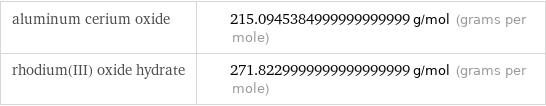 aluminum cerium oxide | 215.0945384999999999999 g/mol (grams per mole) rhodium(III) oxide hydrate | 271.8229999999999999999 g/mol (grams per mole)