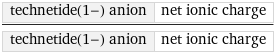 technetide(1-) anion | net ionic charge/technetide(1-) anion | net ionic charge