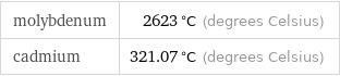 molybdenum | 2623 °C (degrees Celsius) cadmium | 321.07 °C (degrees Celsius)