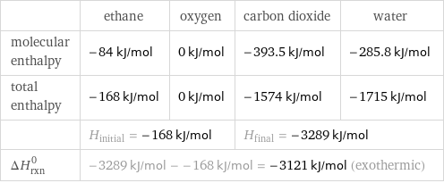  | ethane | oxygen | carbon dioxide | water molecular enthalpy | -84 kJ/mol | 0 kJ/mol | -393.5 kJ/mol | -285.8 kJ/mol total enthalpy | -168 kJ/mol | 0 kJ/mol | -1574 kJ/mol | -1715 kJ/mol  | H_initial = -168 kJ/mol | | H_final = -3289 kJ/mol |  ΔH_rxn^0 | -3289 kJ/mol - -168 kJ/mol = -3121 kJ/mol (exothermic) | | |  