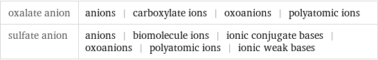 oxalate anion | anions | carboxylate ions | oxoanions | polyatomic ions sulfate anion | anions | biomolecule ions | ionic conjugate bases | oxoanions | polyatomic ions | ionic weak bases