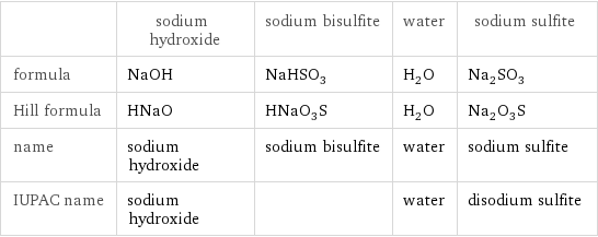  | sodium hydroxide | sodium bisulfite | water | sodium sulfite formula | NaOH | NaHSO_3 | H_2O | Na_2SO_3 Hill formula | HNaO | HNaO_3S | H_2O | Na_2O_3S name | sodium hydroxide | sodium bisulfite | water | sodium sulfite IUPAC name | sodium hydroxide | | water | disodium sulfite