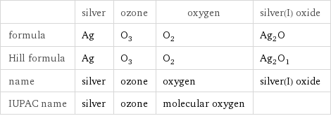  | silver | ozone | oxygen | silver(I) oxide formula | Ag | O_3 | O_2 | Ag_2O Hill formula | Ag | O_3 | O_2 | Ag_2O_1 name | silver | ozone | oxygen | silver(I) oxide IUPAC name | silver | ozone | molecular oxygen | 