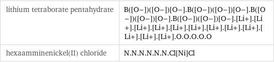 lithium tetraborate pentahydrate | B([O-])([O-])[O-].B([O-])([O-])[O-].B([O-])([O-])[O-].B([O-])([O-])[O-].[Li+].[Li+].[Li+].[Li+].[Li+].[Li+].[Li+].[Li+].[Li+].[Li+].[Li+].[Li+].O.O.O.O.O hexaamminenickel(II) chloride | N.N.N.N.N.N.Cl[Ni]Cl