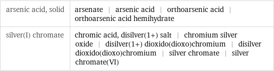 arsenic acid, solid | arsenate | arsenic acid | orthoarsenic acid | orthoarsenic acid hemihydrate silver(I) chromate | chromic acid, disilver(1+) salt | chromium silver oxide | disilver(1+) dioxido(dioxo)chromium | disilver dioxido(dioxo)chromium | silver chromate | silver chromate(VI)