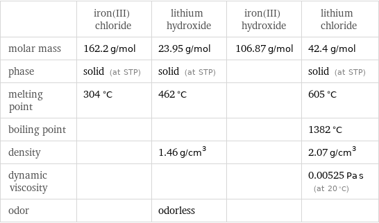  | iron(III) chloride | lithium hydroxide | iron(III) hydroxide | lithium chloride molar mass | 162.2 g/mol | 23.95 g/mol | 106.87 g/mol | 42.4 g/mol phase | solid (at STP) | solid (at STP) | | solid (at STP) melting point | 304 °C | 462 °C | | 605 °C boiling point | | | | 1382 °C density | | 1.46 g/cm^3 | | 2.07 g/cm^3 dynamic viscosity | | | | 0.00525 Pa s (at 20 °C) odor | | odorless | | 