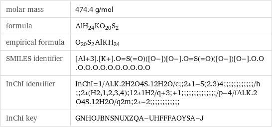 molar mass | 474.4 g/mol formula | AlH_24KO_20S_2 empirical formula | O_20S_2Al_K_H_24 SMILES identifier | [Al+3].[K+].O=S(=O)([O-])[O-].O=S(=O)([O-])[O-].O.O.O.O.O.O.O.O.O.O.O.O InChI identifier | InChI=1/Al.K.2H2O4S.12H2O/c;;2*1-5(2, 3)4;;;;;;;;;;;;/h;;2*(H2, 1, 2, 3, 4);12*1H2/q+3;+1;;;;;;;;;;;;;;/p-4/fAl.K.2O4S.12H2O/q2m;2*-2;;;;;;;;;;;; InChI key | GNHOJBNSNUXZQA-UHFFFAOYSA-J