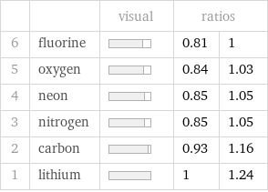  | | visual | ratios |  6 | fluorine | | 0.81 | 1 5 | oxygen | | 0.84 | 1.03 4 | neon | | 0.85 | 1.05 3 | nitrogen | | 0.85 | 1.05 2 | carbon | | 0.93 | 1.16 1 | lithium | | 1 | 1.24