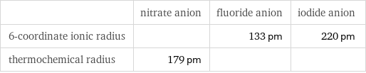  | nitrate anion | fluoride anion | iodide anion 6-coordinate ionic radius | | 133 pm | 220 pm thermochemical radius | 179 pm | | 