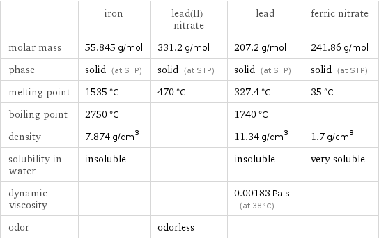  | iron | lead(II) nitrate | lead | ferric nitrate molar mass | 55.845 g/mol | 331.2 g/mol | 207.2 g/mol | 241.86 g/mol phase | solid (at STP) | solid (at STP) | solid (at STP) | solid (at STP) melting point | 1535 °C | 470 °C | 327.4 °C | 35 °C boiling point | 2750 °C | | 1740 °C |  density | 7.874 g/cm^3 | | 11.34 g/cm^3 | 1.7 g/cm^3 solubility in water | insoluble | | insoluble | very soluble dynamic viscosity | | | 0.00183 Pa s (at 38 °C) |  odor | | odorless | | 