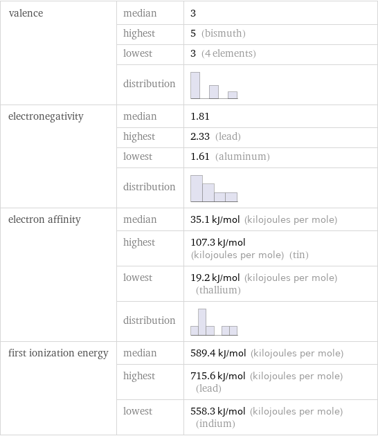 valence | median | 3  | highest | 5 (bismuth)  | lowest | 3 (4 elements)  | distribution |  electronegativity | median | 1.81  | highest | 2.33 (lead)  | lowest | 1.61 (aluminum)  | distribution |  electron affinity | median | 35.1 kJ/mol (kilojoules per mole)  | highest | 107.3 kJ/mol (kilojoules per mole) (tin)  | lowest | 19.2 kJ/mol (kilojoules per mole) (thallium)  | distribution |  first ionization energy | median | 589.4 kJ/mol (kilojoules per mole)  | highest | 715.6 kJ/mol (kilojoules per mole) (lead)  | lowest | 558.3 kJ/mol (kilojoules per mole) (indium)