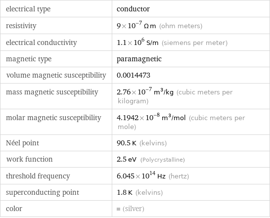 electrical type | conductor resistivity | 9×10^-7 Ω m (ohm meters) electrical conductivity | 1.1×10^6 S/m (siemens per meter) magnetic type | paramagnetic volume magnetic susceptibility | 0.0014473 mass magnetic susceptibility | 2.76×10^-7 m^3/kg (cubic meters per kilogram) molar magnetic susceptibility | 4.1942×10^-8 m^3/mol (cubic meters per mole) Néel point | 90.5 K (kelvins) work function | 2.5 eV (Polycrystalline) threshold frequency | 6.045×10^14 Hz (hertz) superconducting point | 1.8 K (kelvins) color | (silver)