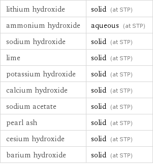 lithium hydroxide | solid (at STP) ammonium hydroxide | aqueous (at STP) sodium hydroxide | solid (at STP) lime | solid (at STP) potassium hydroxide | solid (at STP) calcium hydroxide | solid (at STP) sodium acetate | solid (at STP) pearl ash | solid (at STP) cesium hydroxide | solid (at STP) barium hydroxide | solid (at STP)