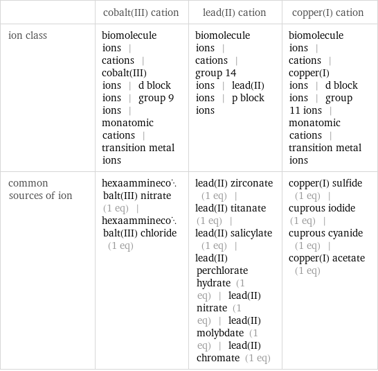  | cobalt(III) cation | lead(II) cation | copper(I) cation ion class | biomolecule ions | cations | cobalt(III) ions | d block ions | group 9 ions | monatomic cations | transition metal ions | biomolecule ions | cations | group 14 ions | lead(II) ions | p block ions | biomolecule ions | cations | copper(I) ions | d block ions | group 11 ions | monatomic cations | transition metal ions common sources of ion | hexaamminecobalt(III) nitrate (1 eq) | hexaamminecobalt(III) chloride (1 eq) | lead(II) zirconate (1 eq) | lead(II) titanate (1 eq) | lead(II) salicylate (1 eq) | lead(II) perchlorate hydrate (1 eq) | lead(II) nitrate (1 eq) | lead(II) molybdate (1 eq) | lead(II) chromate (1 eq) | copper(I) sulfide (1 eq) | cuprous iodide (1 eq) | cuprous cyanide (1 eq) | copper(I) acetate (1 eq)