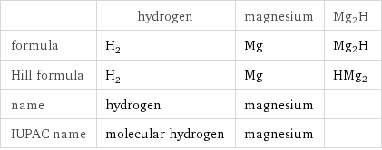  | hydrogen | magnesium | Mg2H formula | H_2 | Mg | Mg2H Hill formula | H_2 | Mg | HMg2 name | hydrogen | magnesium |  IUPAC name | molecular hydrogen | magnesium | 