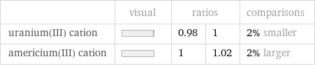  | visual | ratios | | comparisons uranium(III) cation | | 0.98 | 1 | 2% smaller americium(III) cation | | 1 | 1.02 | 2% larger