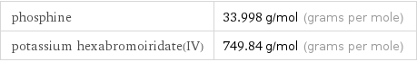 phosphine | 33.998 g/mol (grams per mole) potassium hexabromoiridate(IV) | 749.84 g/mol (grams per mole)