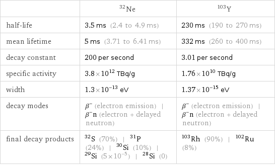  | Ne-32 | Y-103 half-life | 3.5 ms (2.4 to 4.9 ms) | 230 ms (190 to 270 ms) mean lifetime | 5 ms (3.71 to 6.41 ms) | 332 ms (260 to 400 ms) decay constant | 200 per second | 3.01 per second specific activity | 3.8×10^12 TBq/g | 1.76×10^10 TBq/g width | 1.3×10^-13 eV | 1.37×10^-15 eV decay modes | β^- (electron emission) | β^-n (electron + delayed neutron) | β^- (electron emission) | β^-n (electron + delayed neutron) final decay products | S-32 (70%) | P-31 (24%) | Si-30 (10%) | Si-29 (5×10^-5) | Si-28 (0) | Rh-103 (90%) | Ru-102 (8%)