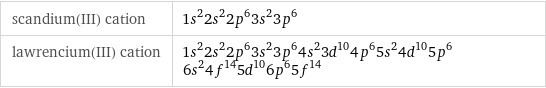 scandium(III) cation | 1s^22s^22p^63s^23p^6 lawrencium(III) cation | 1s^22s^22p^63s^23p^64s^23d^104p^65s^24d^105p^66s^24f^145d^106p^65f^14