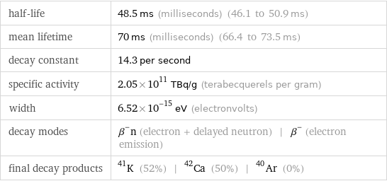 half-life | 48.5 ms (milliseconds) (46.1 to 50.9 ms) mean lifetime | 70 ms (milliseconds) (66.4 to 73.5 ms) decay constant | 14.3 per second specific activity | 2.05×10^11 TBq/g (terabecquerels per gram) width | 6.52×10^-15 eV (electronvolts) decay modes | β^-n (electron + delayed neutron) | β^- (electron emission) final decay products | K-41 (52%) | Ca-42 (50%) | Ar-40 (0%)