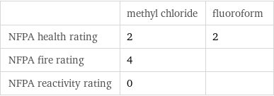  | methyl chloride | fluoroform NFPA health rating | 2 | 2 NFPA fire rating | 4 |  NFPA reactivity rating | 0 | 