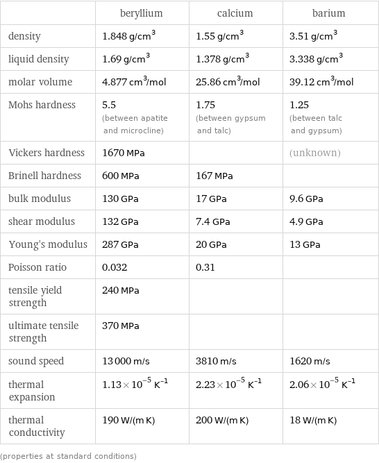  | beryllium | calcium | barium density | 1.848 g/cm^3 | 1.55 g/cm^3 | 3.51 g/cm^3 liquid density | 1.69 g/cm^3 | 1.378 g/cm^3 | 3.338 g/cm^3 molar volume | 4.877 cm^3/mol | 25.86 cm^3/mol | 39.12 cm^3/mol Mohs hardness | 5.5 (between apatite and microcline) | 1.75 (between gypsum and talc) | 1.25 (between talc and gypsum) Vickers hardness | 1670 MPa | | (unknown) Brinell hardness | 600 MPa | 167 MPa |  bulk modulus | 130 GPa | 17 GPa | 9.6 GPa shear modulus | 132 GPa | 7.4 GPa | 4.9 GPa Young's modulus | 287 GPa | 20 GPa | 13 GPa Poisson ratio | 0.032 | 0.31 |  tensile yield strength | 240 MPa | |  ultimate tensile strength | 370 MPa | |  sound speed | 13000 m/s | 3810 m/s | 1620 m/s thermal expansion | 1.13×10^-5 K^(-1) | 2.23×10^-5 K^(-1) | 2.06×10^-5 K^(-1) thermal conductivity | 190 W/(m K) | 200 W/(m K) | 18 W/(m K) (properties at standard conditions)