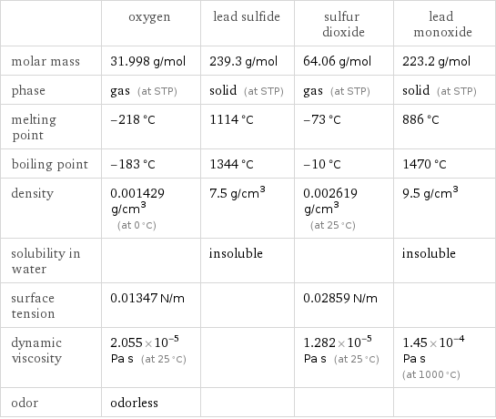  | oxygen | lead sulfide | sulfur dioxide | lead monoxide molar mass | 31.998 g/mol | 239.3 g/mol | 64.06 g/mol | 223.2 g/mol phase | gas (at STP) | solid (at STP) | gas (at STP) | solid (at STP) melting point | -218 °C | 1114 °C | -73 °C | 886 °C boiling point | -183 °C | 1344 °C | -10 °C | 1470 °C density | 0.001429 g/cm^3 (at 0 °C) | 7.5 g/cm^3 | 0.002619 g/cm^3 (at 25 °C) | 9.5 g/cm^3 solubility in water | | insoluble | | insoluble surface tension | 0.01347 N/m | | 0.02859 N/m |  dynamic viscosity | 2.055×10^-5 Pa s (at 25 °C) | | 1.282×10^-5 Pa s (at 25 °C) | 1.45×10^-4 Pa s (at 1000 °C) odor | odorless | | | 