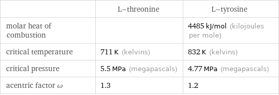  | L-threonine | L-tyrosine molar heat of combustion | | 4485 kJ/mol (kilojoules per mole) critical temperature | 711 K (kelvins) | 832 K (kelvins) critical pressure | 5.5 MPa (megapascals) | 4.77 MPa (megapascals) acentric factor ω | 1.3 | 1.2