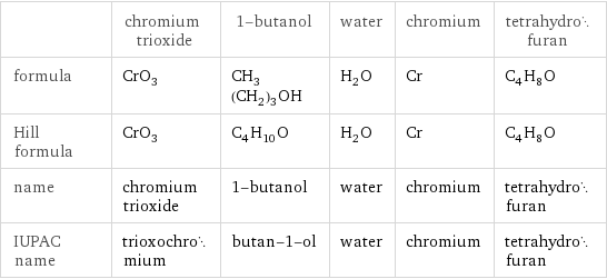  | chromium trioxide | 1-butanol | water | chromium | tetrahydrofuran formula | CrO_3 | CH_3(CH_2)_3OH | H_2O | Cr | C_4H_8O Hill formula | CrO_3 | C_4H_10O | H_2O | Cr | C_4H_8O name | chromium trioxide | 1-butanol | water | chromium | tetrahydrofuran IUPAC name | trioxochromium | butan-1-ol | water | chromium | tetrahydrofuran