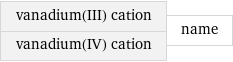 vanadium(III) cation vanadium(IV) cation | name