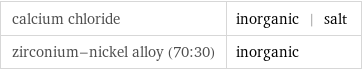 calcium chloride | inorganic | salt zirconium-nickel alloy (70:30) | inorganic