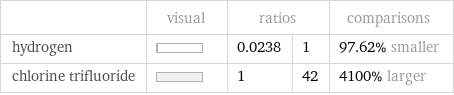  | visual | ratios | | comparisons hydrogen | | 0.0238 | 1 | 97.62% smaller chlorine trifluoride | | 1 | 42 | 4100% larger