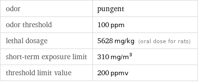 odor | pungent odor threshold | 100 ppm lethal dosage | 5628 mg/kg (oral dose for rats) short-term exposure limit | 310 mg/m^3 threshold limit value | 200 ppmv