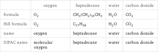  | oxygen | heptadecane | water | carbon dioxide formula | O_2 | CH_3(CH_2)_15CH_3 | H_2O | CO_2 Hill formula | O_2 | C_17H_36 | H_2O | CO_2 name | oxygen | heptadecane | water | carbon dioxide IUPAC name | molecular oxygen | heptadecane | water | carbon dioxide