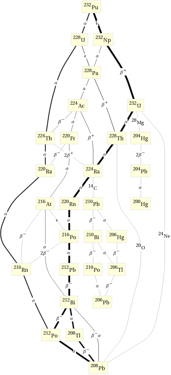 Decay chain Pu-232