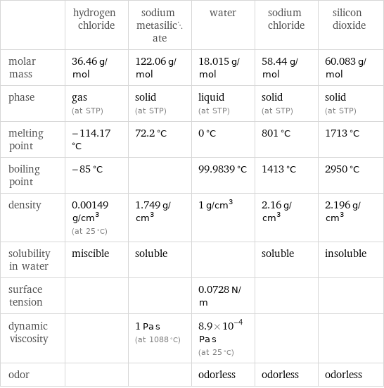  | hydrogen chloride | sodium metasilicate | water | sodium chloride | silicon dioxide molar mass | 36.46 g/mol | 122.06 g/mol | 18.015 g/mol | 58.44 g/mol | 60.083 g/mol phase | gas (at STP) | solid (at STP) | liquid (at STP) | solid (at STP) | solid (at STP) melting point | -114.17 °C | 72.2 °C | 0 °C | 801 °C | 1713 °C boiling point | -85 °C | | 99.9839 °C | 1413 °C | 2950 °C density | 0.00149 g/cm^3 (at 25 °C) | 1.749 g/cm^3 | 1 g/cm^3 | 2.16 g/cm^3 | 2.196 g/cm^3 solubility in water | miscible | soluble | | soluble | insoluble surface tension | | | 0.0728 N/m | |  dynamic viscosity | | 1 Pa s (at 1088 °C) | 8.9×10^-4 Pa s (at 25 °C) | |  odor | | | odorless | odorless | odorless