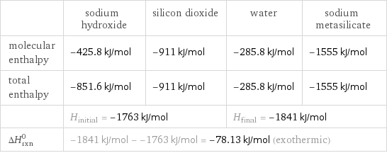  | sodium hydroxide | silicon dioxide | water | sodium metasilicate molecular enthalpy | -425.8 kJ/mol | -911 kJ/mol | -285.8 kJ/mol | -1555 kJ/mol total enthalpy | -851.6 kJ/mol | -911 kJ/mol | -285.8 kJ/mol | -1555 kJ/mol  | H_initial = -1763 kJ/mol | | H_final = -1841 kJ/mol |  ΔH_rxn^0 | -1841 kJ/mol - -1763 kJ/mol = -78.13 kJ/mol (exothermic) | | |  