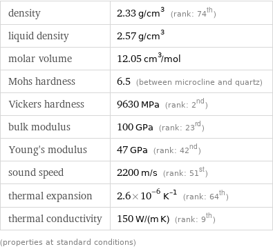 density | 2.33 g/cm^3 (rank: 74th) liquid density | 2.57 g/cm^3 molar volume | 12.05 cm^3/mol Mohs hardness | 6.5 (between microcline and quartz) Vickers hardness | 9630 MPa (rank: 2nd) bulk modulus | 100 GPa (rank: 23rd) Young's modulus | 47 GPa (rank: 42nd) sound speed | 2200 m/s (rank: 51st) thermal expansion | 2.6×10^-6 K^(-1) (rank: 64th) thermal conductivity | 150 W/(m K) (rank: 9th) (properties at standard conditions)