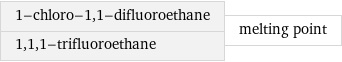 1-chloro-1, 1-difluoroethane 1, 1, 1-trifluoroethane | melting point