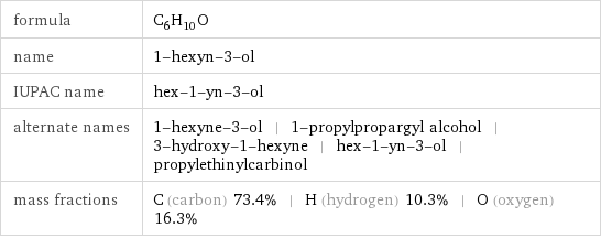 formula | C_6H_10O name | 1-hexyn-3-ol IUPAC name | hex-1-yn-3-ol alternate names | 1-hexyne-3-ol | 1-propylpropargyl alcohol | 3-hydroxy-1-hexyne | hex-1-yn-3-ol | propylethinylcarbinol mass fractions | C (carbon) 73.4% | H (hydrogen) 10.3% | O (oxygen) 16.3%