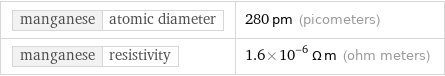 manganese | atomic diameter | 280 pm (picometers) manganese | resistivity | 1.6×10^-6 Ω m (ohm meters)