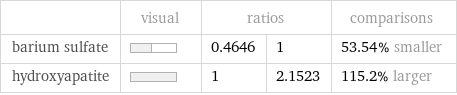  | visual | ratios | | comparisons barium sulfate | | 0.4646 | 1 | 53.54% smaller hydroxyapatite | | 1 | 2.1523 | 115.2% larger