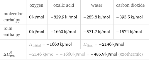  | oxygen | oxalic acid | water | carbon dioxide molecular enthalpy | 0 kJ/mol | -829.9 kJ/mol | -285.8 kJ/mol | -393.5 kJ/mol total enthalpy | 0 kJ/mol | -1660 kJ/mol | -571.7 kJ/mol | -1574 kJ/mol  | H_initial = -1660 kJ/mol | | H_final = -2146 kJ/mol |  ΔH_rxn^0 | -2146 kJ/mol - -1660 kJ/mol = -485.9 kJ/mol (exothermic) | | |  